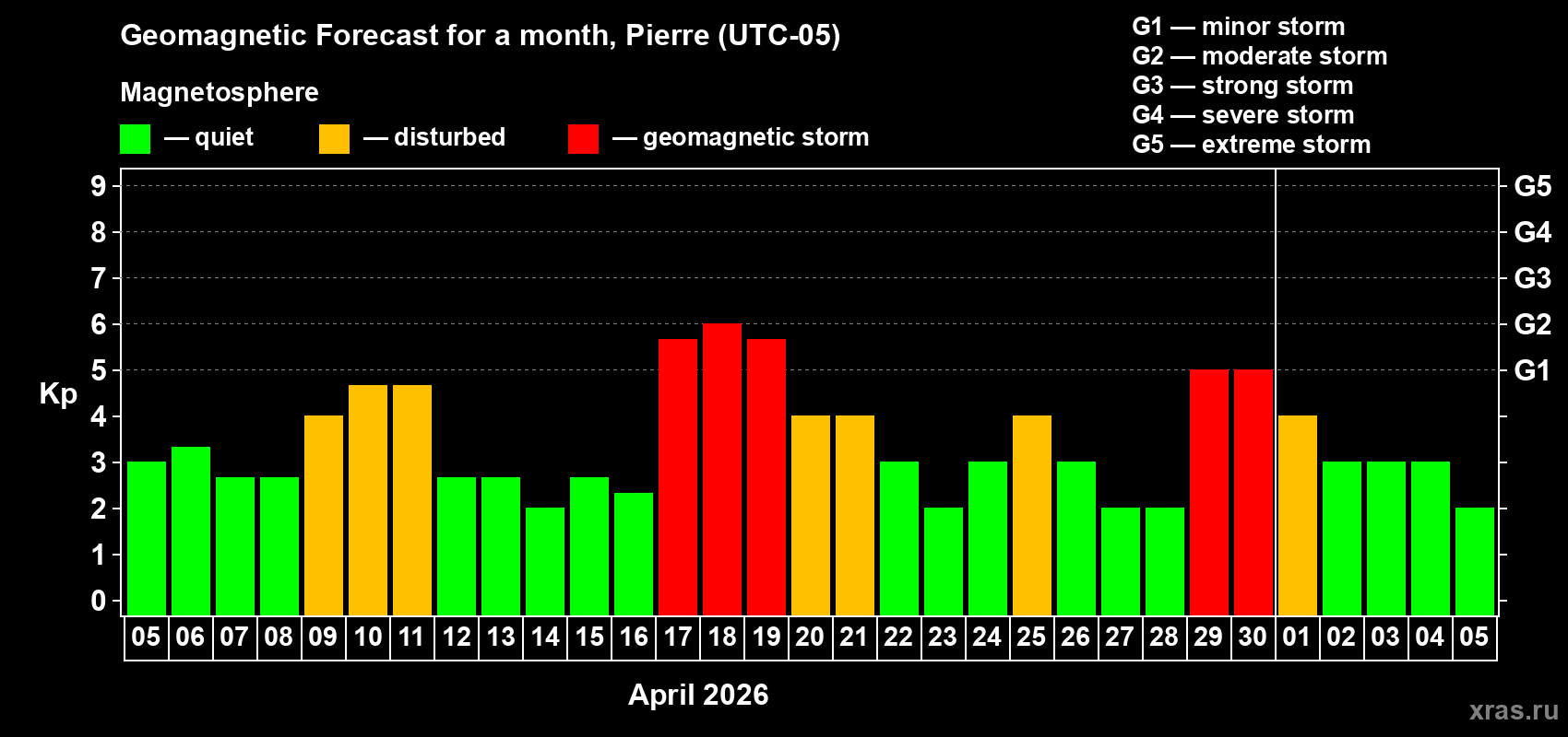 Forecast of the daily maximal value of geomagnetic index&nbsp;Kp for <b>1 month</b> (31 days) <b>from Apr 05, 2026 to May 05, 2026</b>