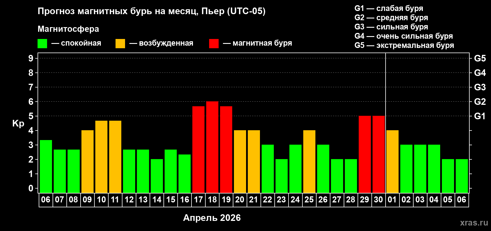 Прогноз максимального суточного геомагнитного индекса&nbsp;Kp на <b>1 месяц</b> (31 день) <b>с 06 апреля по 06 мая 2026 г</b>