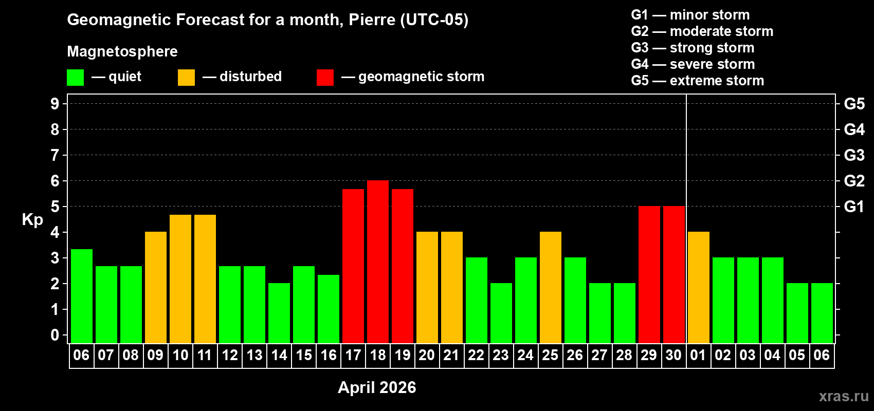 Forecast of the daily maximal value of geomagnetic index&nbsp;Kp for <b>1 month</b> (31 days) <b>from Apr 06, 2026 to May 06, 2026</b>