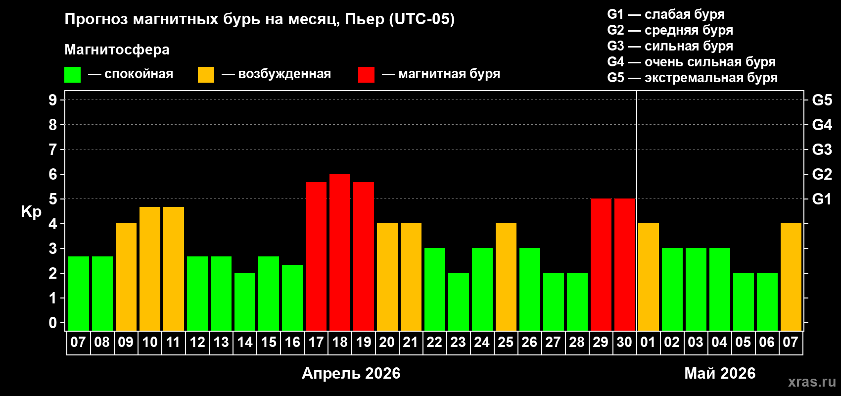 Прогноз максимального суточного геомагнитного индекса&nbsp;Kp на <b>1 месяц</b> (31 день) <b>с 07 апреля по 07 мая 2026 г</b>