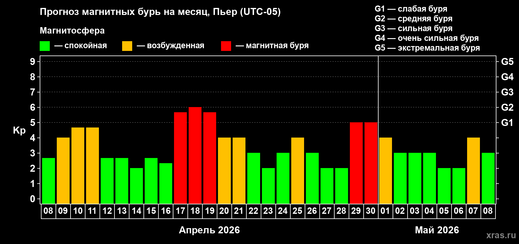 Прогноз максимального суточного геомагнитного индекса&nbsp;Kp на <b>1 месяц</b> (31 день) <b>с 08 апреля по 08 мая 2026 г</b>