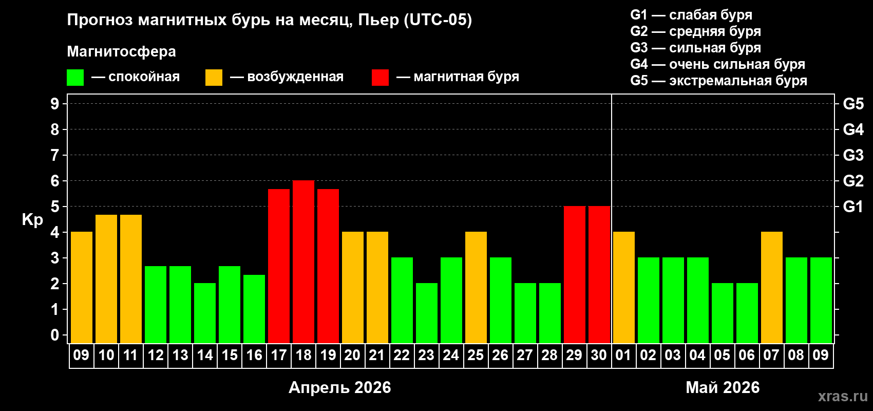 Прогноз максимального суточного геомагнитного индекса&nbsp;Kp на <b>1 месяц</b> (31 день) <b>с 09 апреля по 09 мая 2026 г</b>