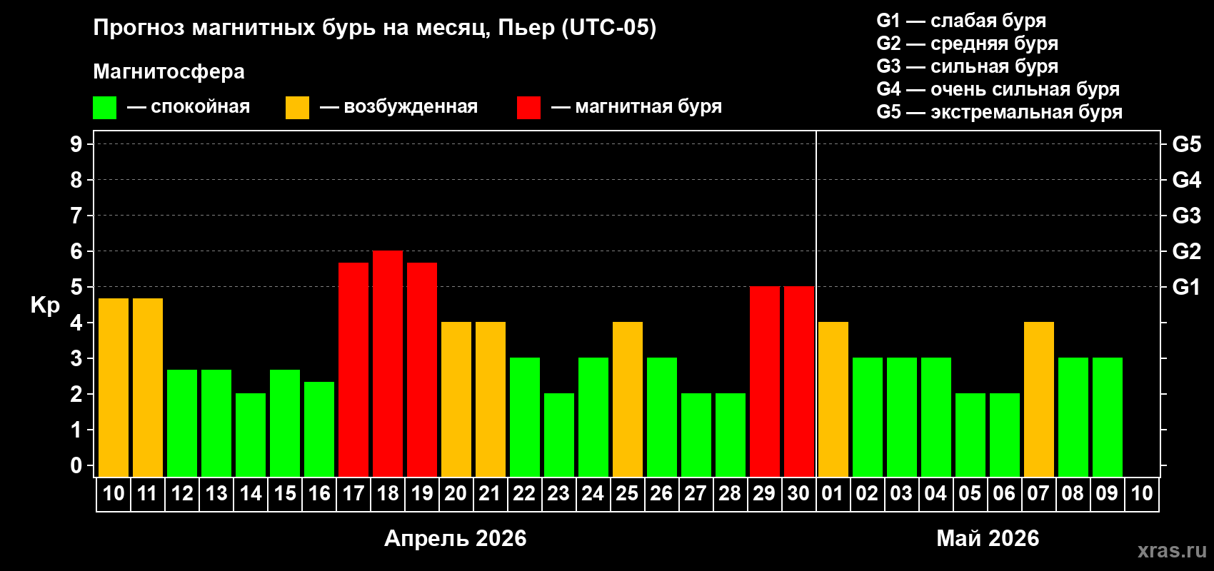 Прогноз максимального суточного геомагнитного индекса&nbsp;Kp на <b>1 месяц</b> (31 день) <b>с 10 апреля по 10 мая 2026 г</b>