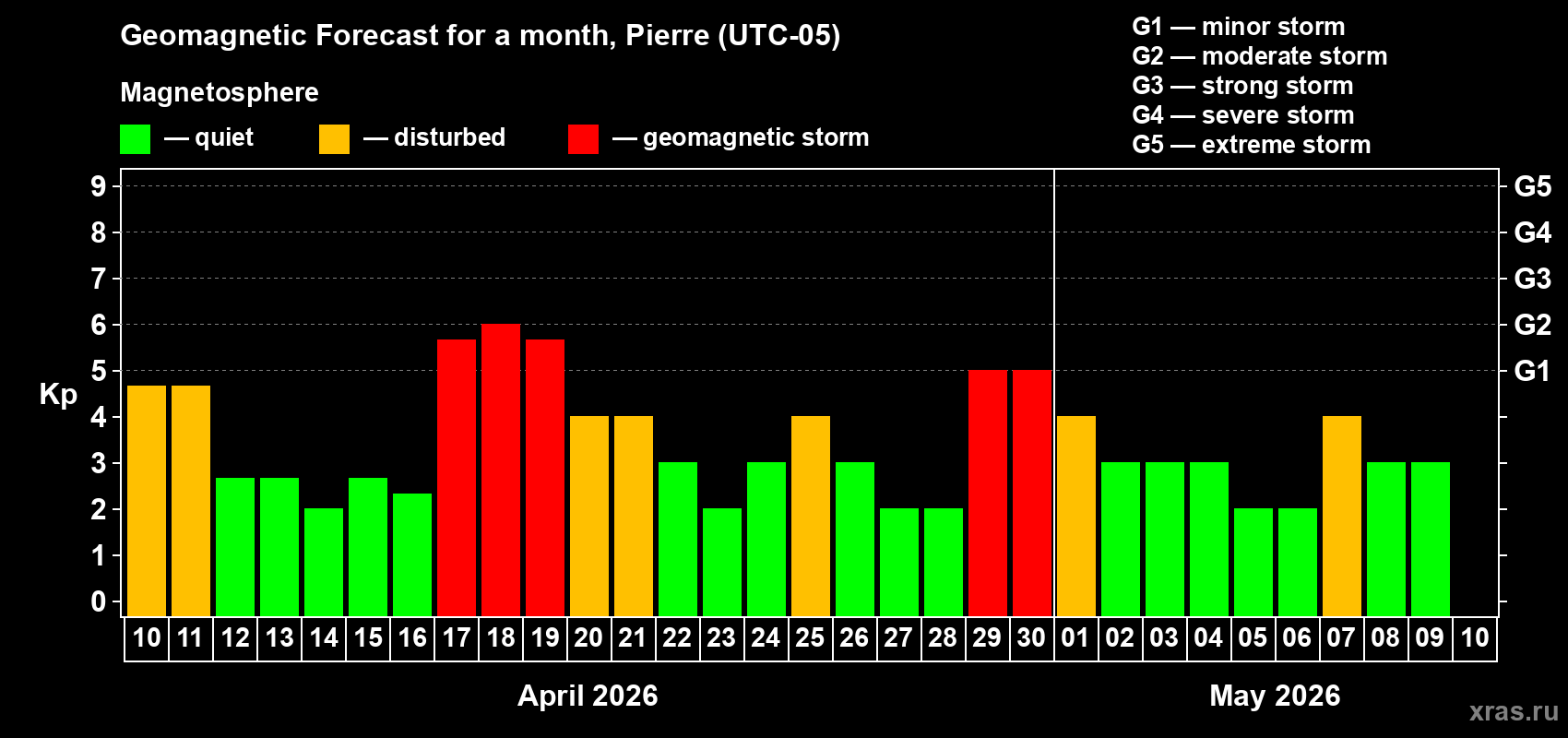 Forecast of the daily maximal value of geomagnetic index&nbsp;Kp for <b>1 month</b> (31 days) <b>from Apr 10, 2026 to May 10, 2026</b>