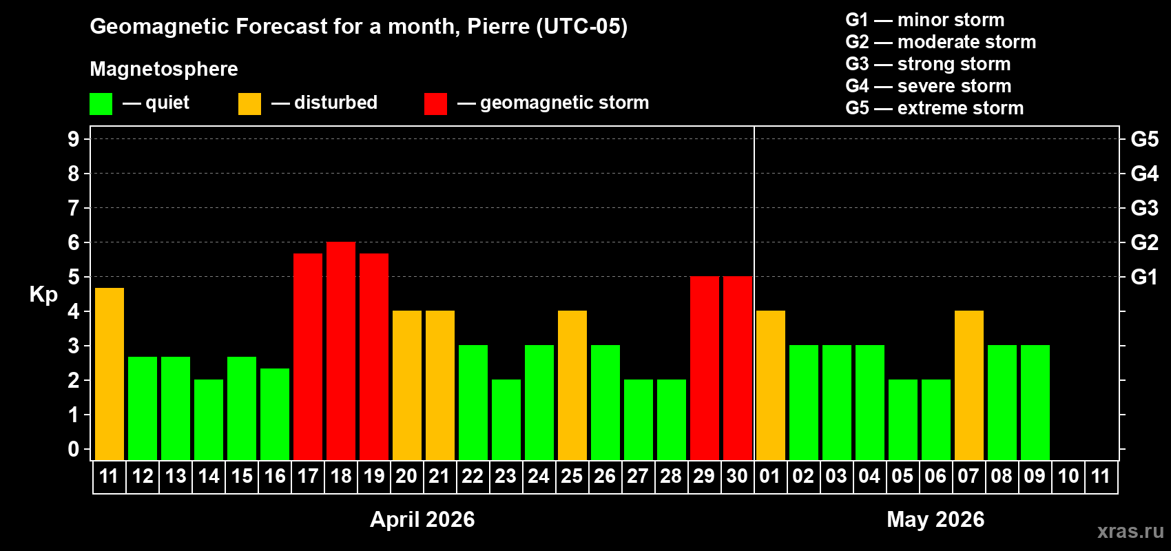 Forecast of the daily maximal value of geomagnetic index&nbsp;Kp for <b>1 month</b> (31 days) <b>from Apr 11, 2026 to May 11, 2026</b>