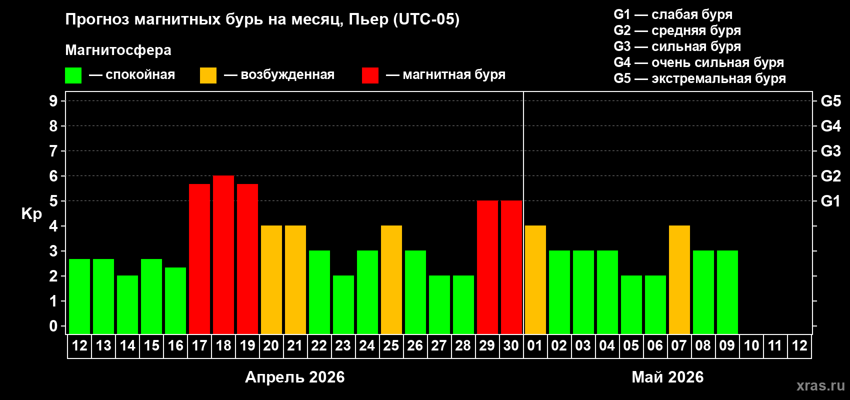 Прогноз максимального суточного геомагнитного индекса&nbsp;Kp на <b>1 месяц</b> (31 день) <b>с 12 апреля по 12 мая 2026 г</b>