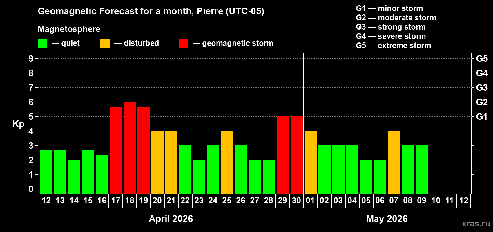 Forecast of the daily maximal value of geomagnetic index&nbsp;Kp for <b>1 month</b> (31 days) <b>from Apr 12, 2026 to May 12, 2026</b>