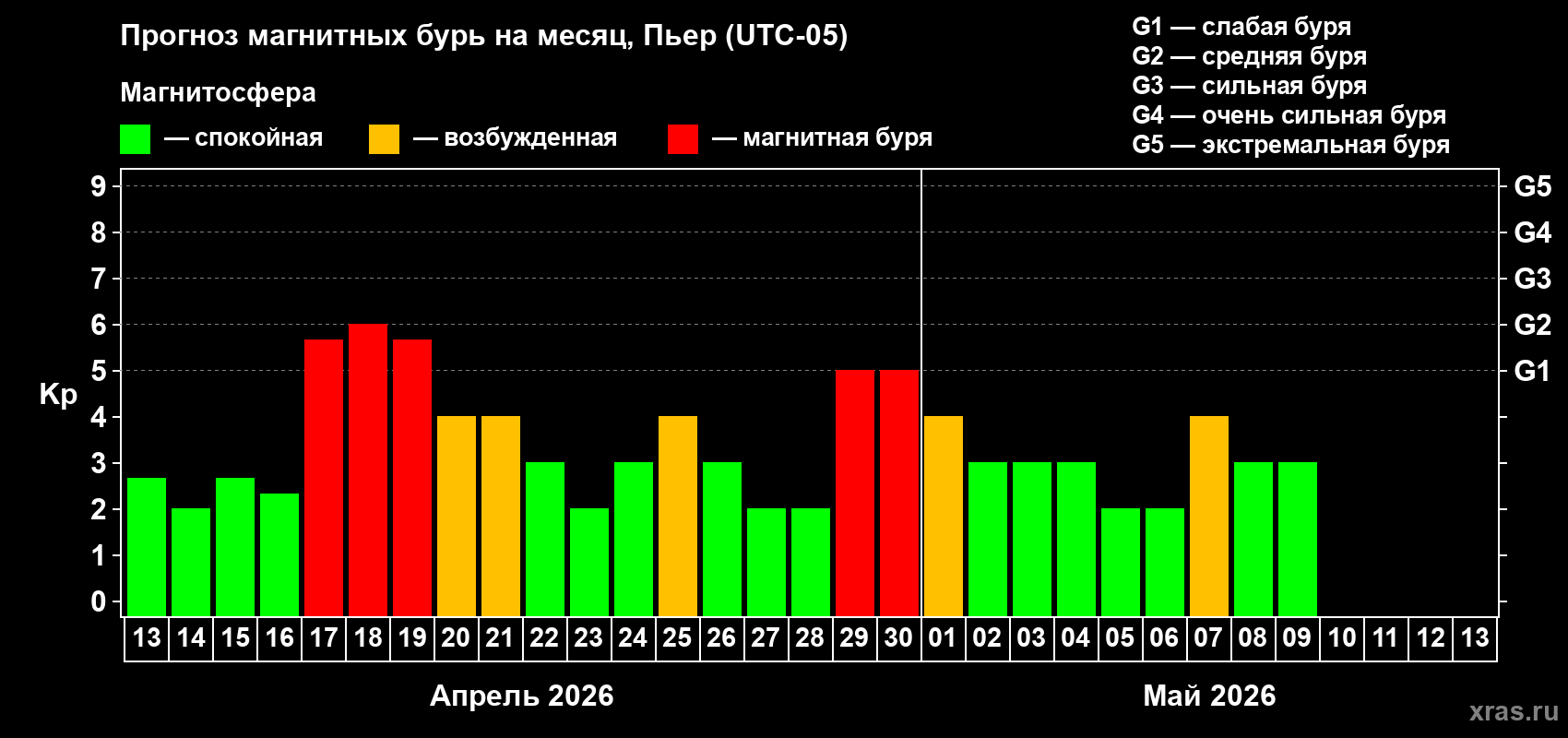 Прогноз максимального суточного геомагнитного индекса&nbsp;Kp на <b>1 месяц</b> (31 день) <b>с 13 апреля по 13 мая 2026 г</b>