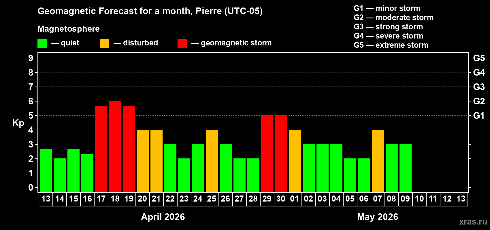 Forecast of the daily maximal value of geomagnetic index&nbsp;Kp for <b>1 month</b> (31 days) <b>from Apr 13, 2026 to May 13, 2026</b>