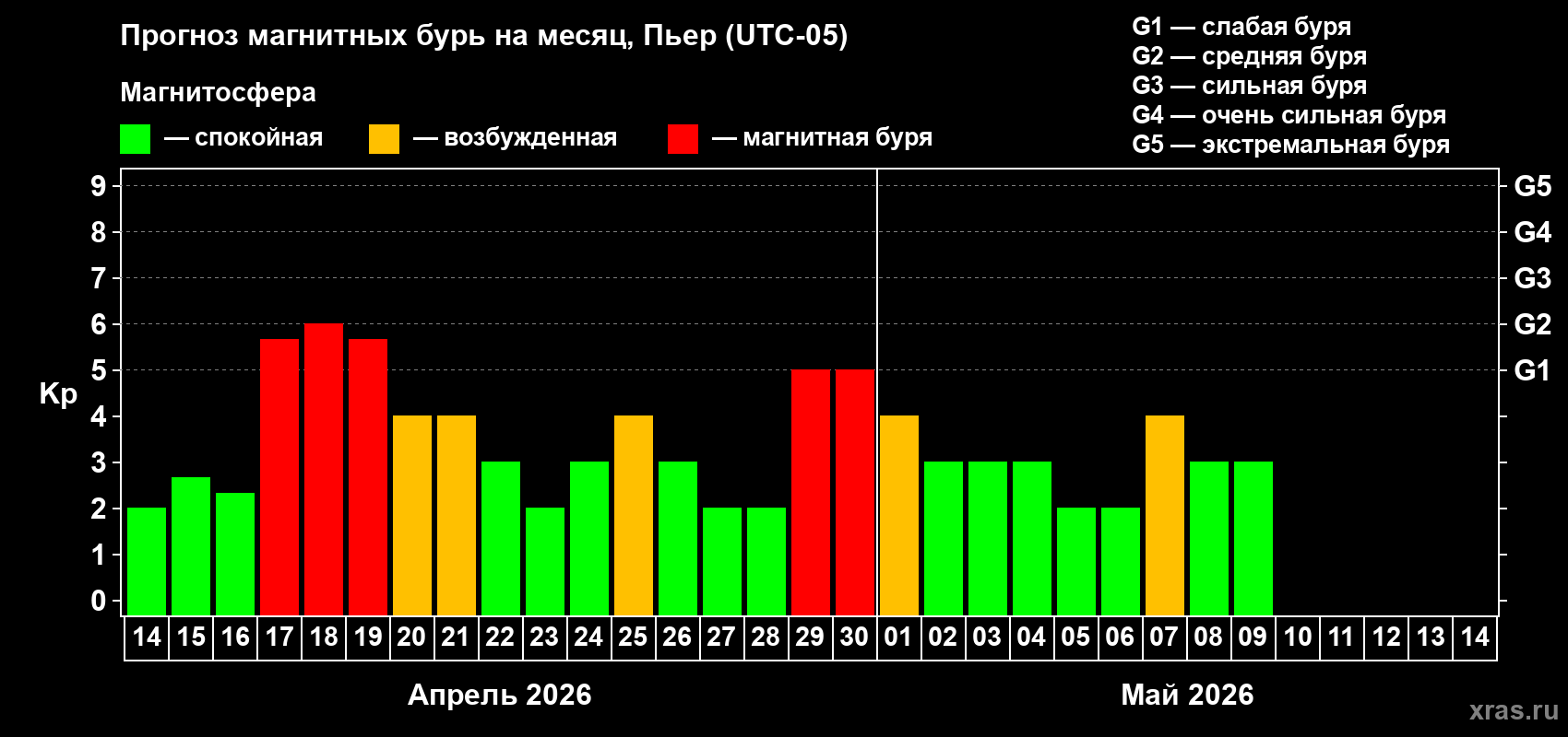 Прогноз максимального суточного геомагнитного индекса&nbsp;Kp на <b>1 месяц</b> (31 день) <b>с 14 апреля по 14 мая 2026 г</b>