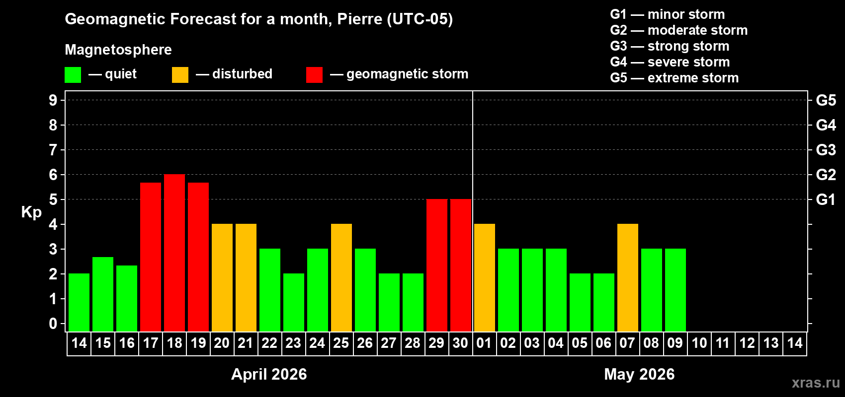 Forecast of the daily maximal value of geomagnetic index&nbsp;Kp for <b>1 month</b> (31 days) <b>from Apr 14, 2026 to May 14, 2026</b>