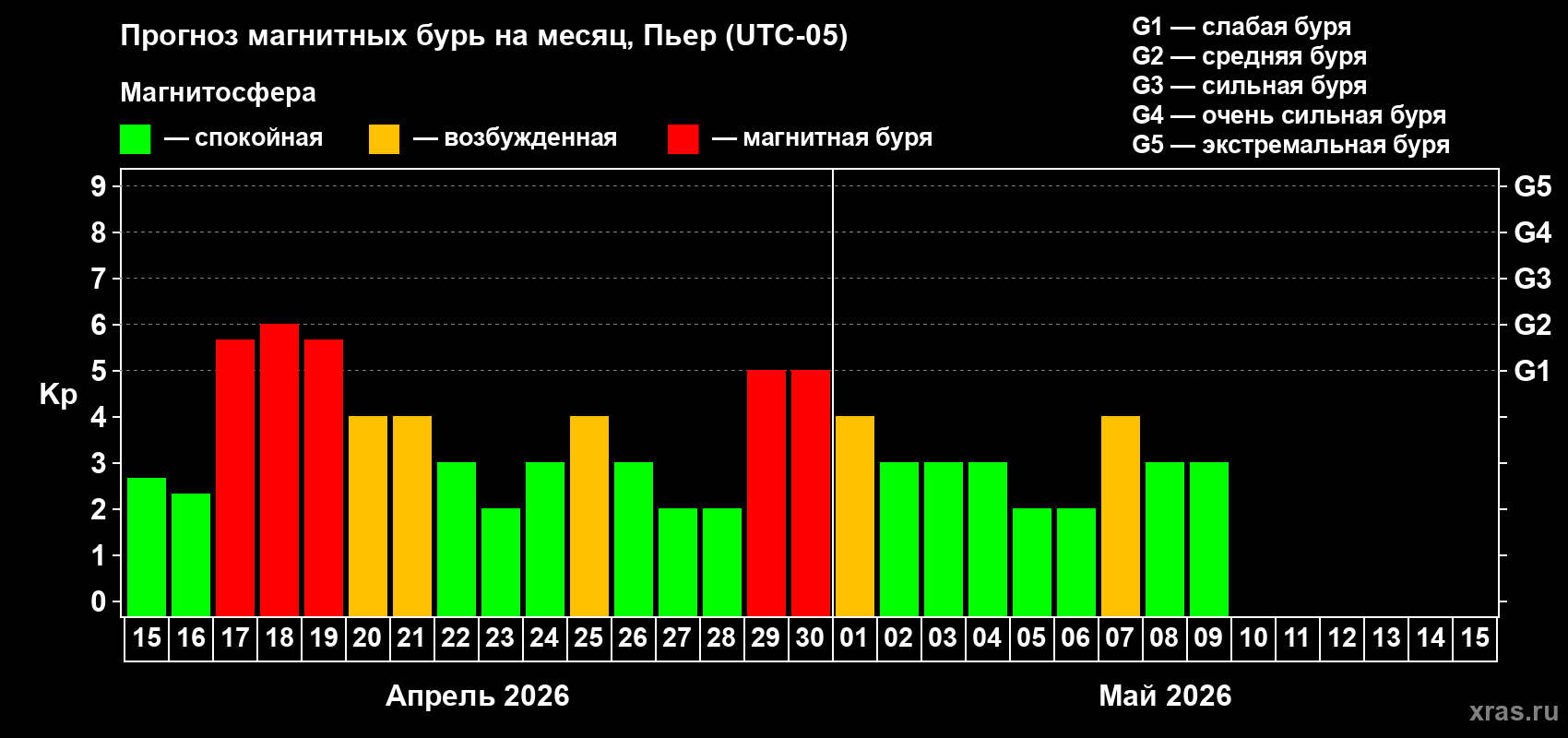 Прогноз максимального суточного геомагнитного индекса&nbsp;Kp на <b>1 месяц</b> (31 день) <b>с 15 апреля по 15 мая 2026 г</b>