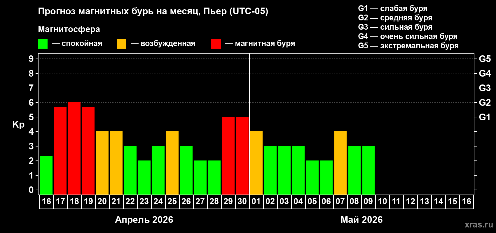 Прогноз максимального суточного геомагнитного индекса&nbsp;Kp на <b>1 месяц</b> (31 день) <b>с 16 апреля по 16 мая 2026 г</b>