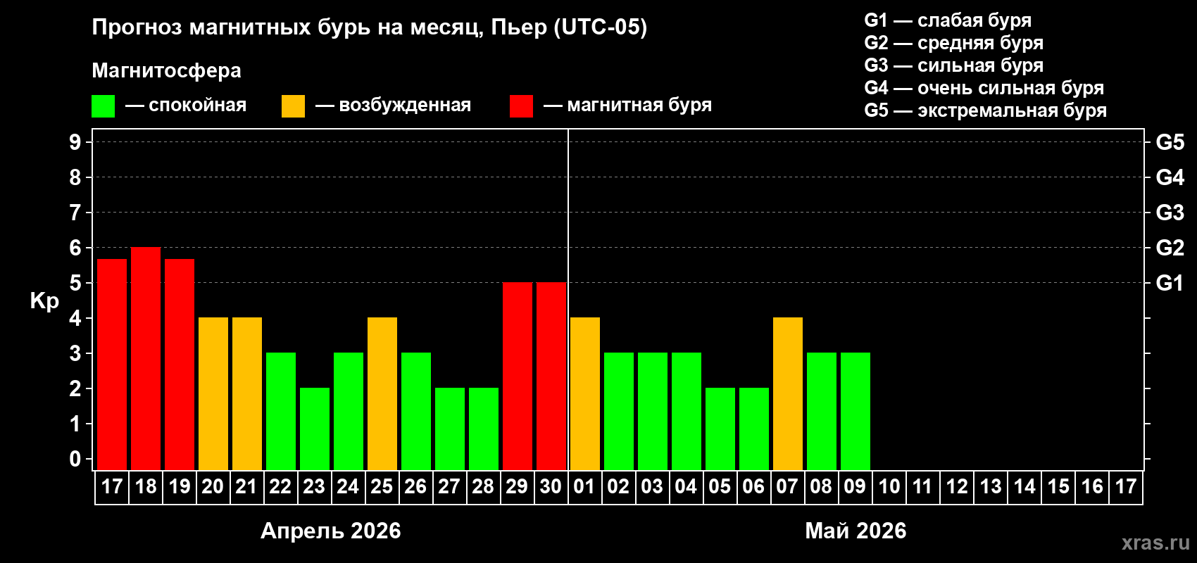 Прогноз максимального суточного геомагнитного индекса&nbsp;Kp на <b>1 месяц</b> (31 день) <b>с 17 апреля по 17 мая 2026 г</b>