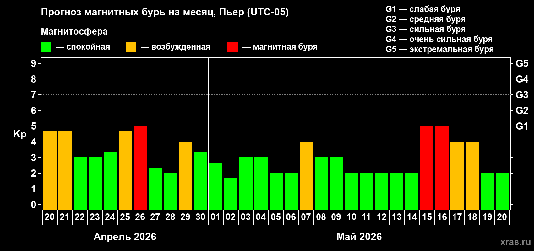 Прогноз максимального суточного геомагнитного индекса&nbsp;Kp на <b>1 месяц</b> (31 день) <b>с 20 апреля по 20 мая 2026 г</b>