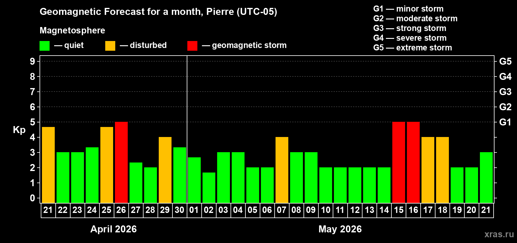 Forecast of the daily maximal value of geomagnetic index&nbsp;Kp for <b>1 month</b> (31 days) <b>from Apr 21, 2026 to May 21, 2026</b>