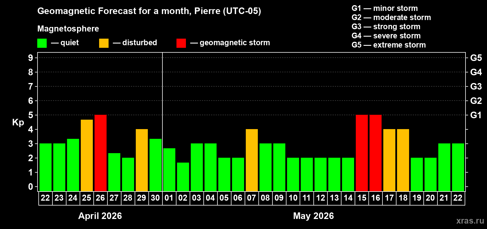 Forecast of the daily maximal value of geomagnetic index&nbsp;Kp for <b>1 month</b> (31 days) <b>from Apr 22, 2026 to May 22, 2026</b>