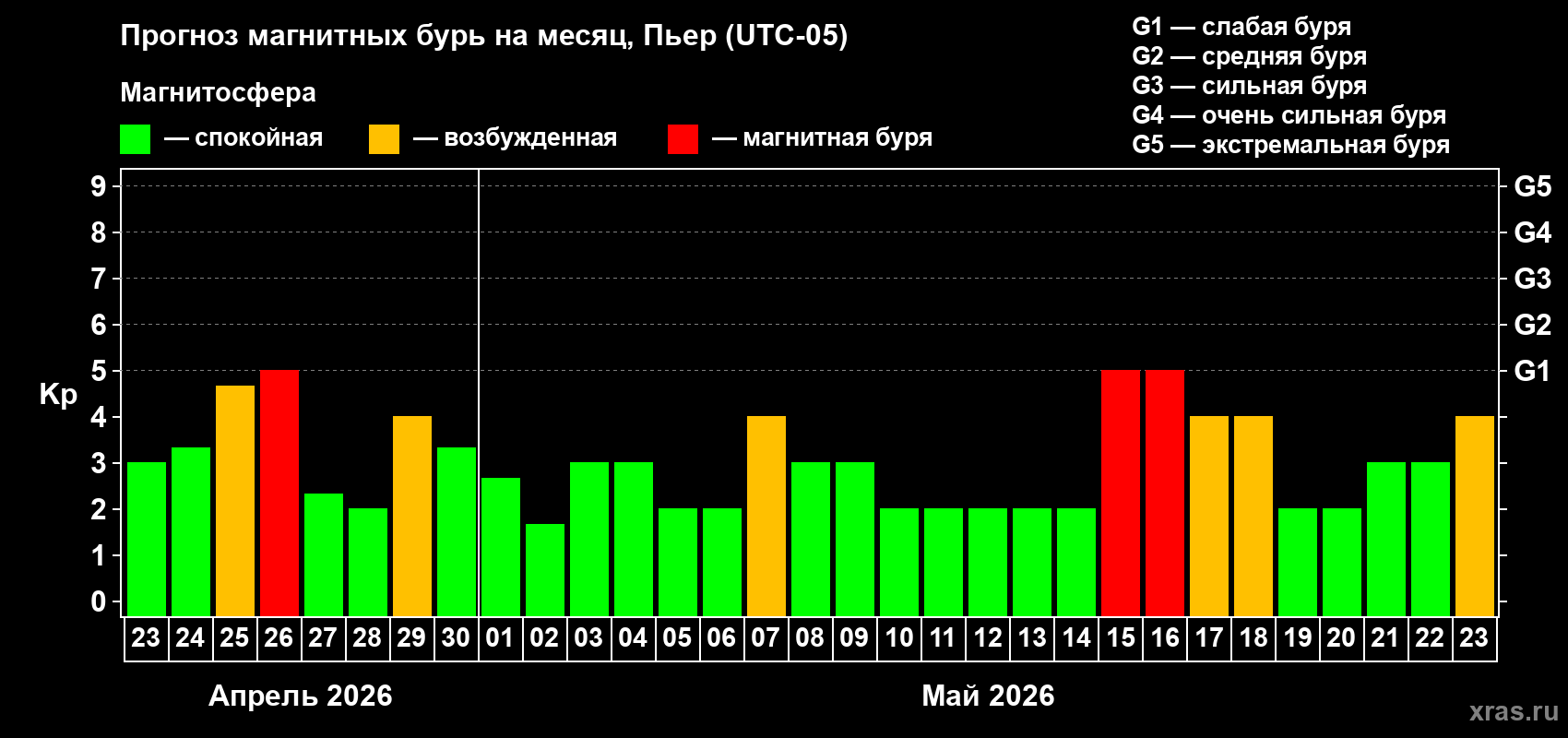 Прогноз максимального суточного геомагнитного индекса&nbsp;Kp на <b>1 месяц</b> (31 день) <b>с 23 апреля по 23 мая 2026 г</b>