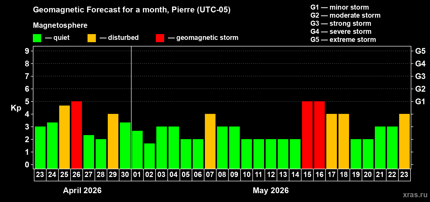 Forecast of the daily maximal value of geomagnetic index&nbsp;Kp for <b>1 month</b> (31 days) <b>from Apr 23, 2026 to May 23, 2026</b>