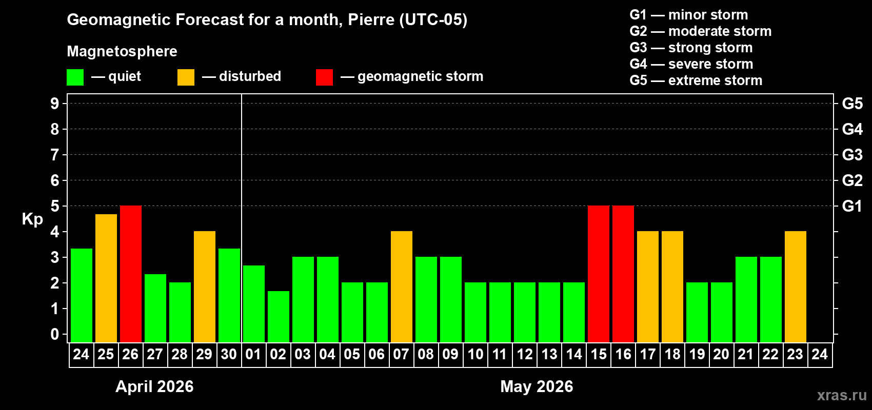 Forecast of the daily maximal value of geomagnetic index&nbsp;Kp for <b>1 month</b> (31 days) <b>from Apr 24, 2026 to May 24, 2026</b>