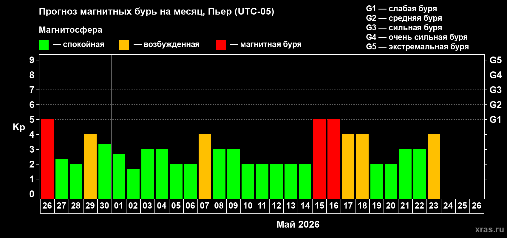 Прогноз максимального суточного геомагнитного индекса&nbsp;Kp на <b>1 месяц</b> (31 день) <b>с 26 апреля по 26 мая 2026 г</b>