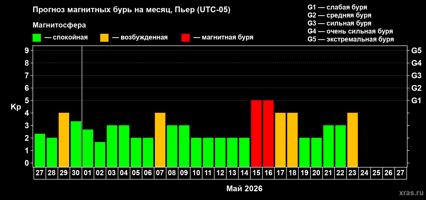 Прогноз максимального суточного геомагнитного индекса&nbsp;Kp на <b>1 месяц</b> (31 день) <b>с 27 апреля по 27 мая 2026 г</b>