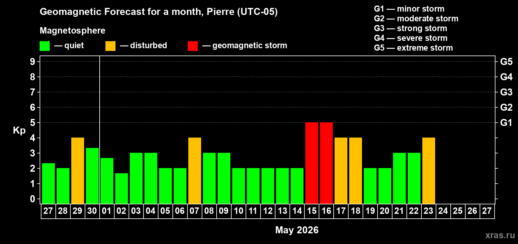 Forecast of the daily maximal value of geomagnetic index&nbsp;Kp for <b>1 month</b> (31 days) <b>from Apr 27, 2026 to May 27, 2026</b>