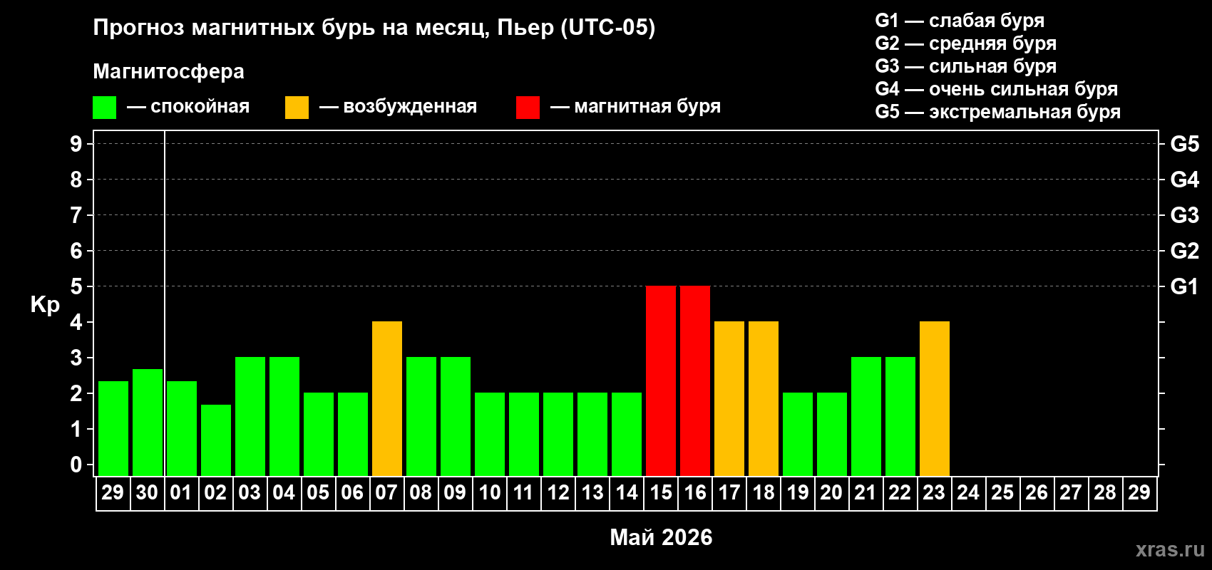 Прогноз максимального суточного геомагнитного индекса&nbsp;Kp на <b>1 месяц</b> (31 день) <b>с 29 апреля по 29 мая 2026 г</b>