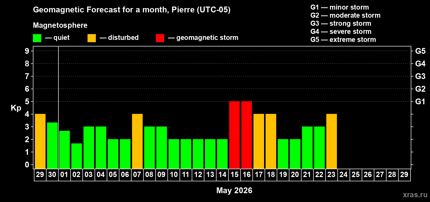 Forecast of the daily maximal value of geomagnetic index&nbsp;Kp for <b>1 month</b> (31 days) <b>from Apr 29, 2026 to May 29, 2026</b>