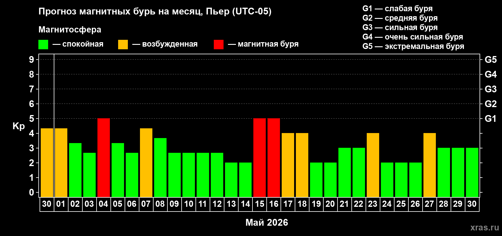 Прогноз максимального суточного геомагнитного индекса&nbsp;Kp на <b>1 месяц</b> (31 день) <b>с 30 апреля по 30 мая 2026 г</b>