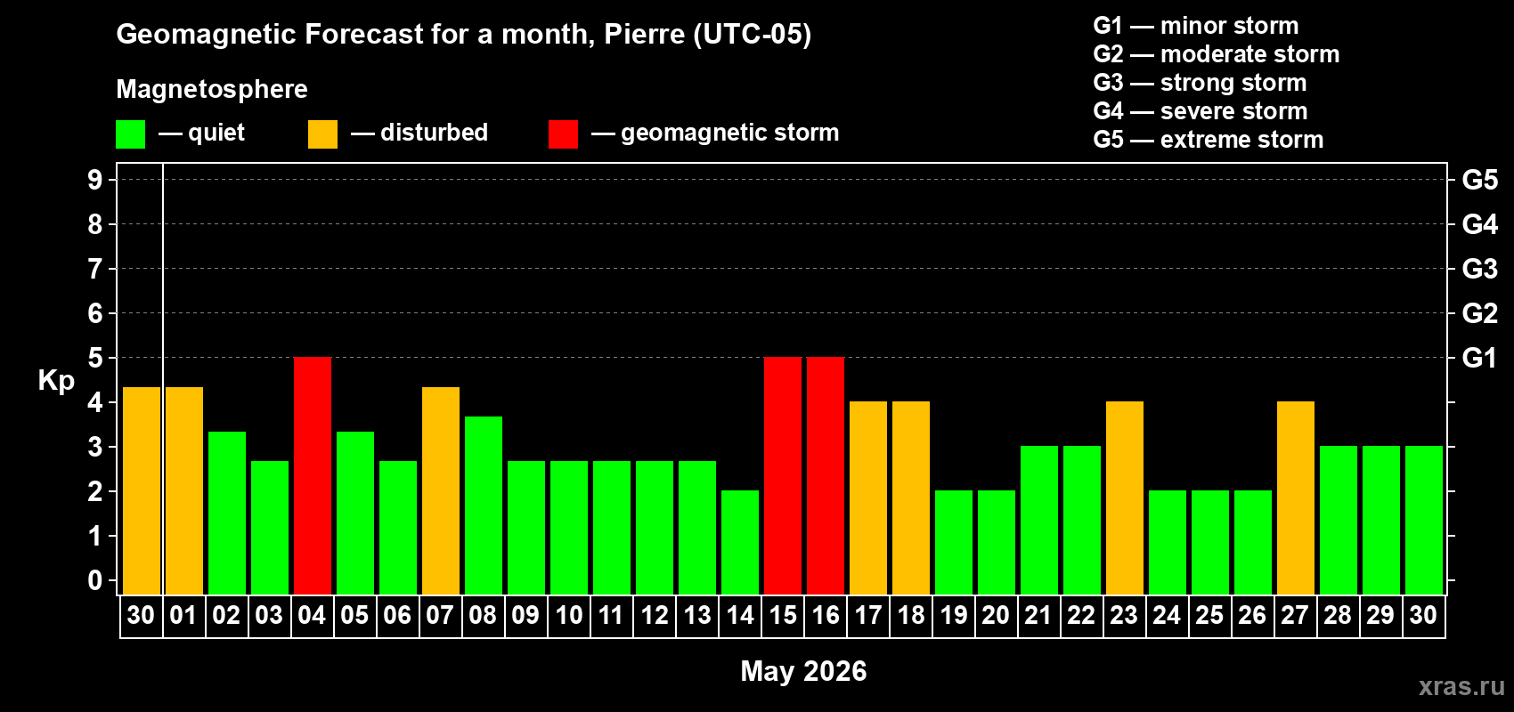 Forecast of the daily maximal value of geomagnetic index&nbsp;Kp for <b>1 month</b> (31 days) <b>from Apr 30, 2026 to May 30, 2026</b>