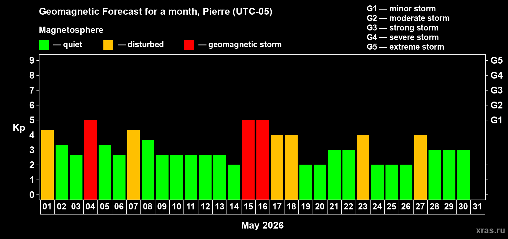 Forecast of the daily maximal value of geomagnetic index&nbsp;Kp for <b>1 month</b> (31 days) <b>from May 01, 2026 to May 31, 2026</b>