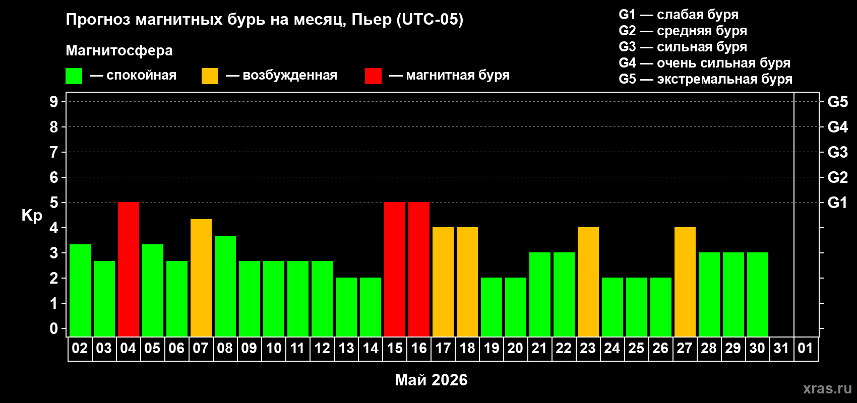 Прогноз максимального суточного геомагнитного индекса&nbsp;Kp на <b>1 месяц</b> (31 день) <b>с 02 мая по 01 июня 2026 г</b>