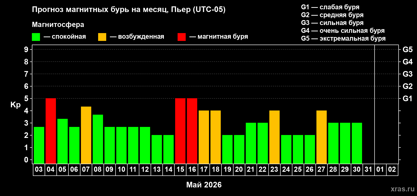 Прогноз максимального суточного геомагнитного индекса&nbsp;Kp на <b>1 месяц</b> (31 день) <b>с 03 мая по 02 июня 2026 г</b>