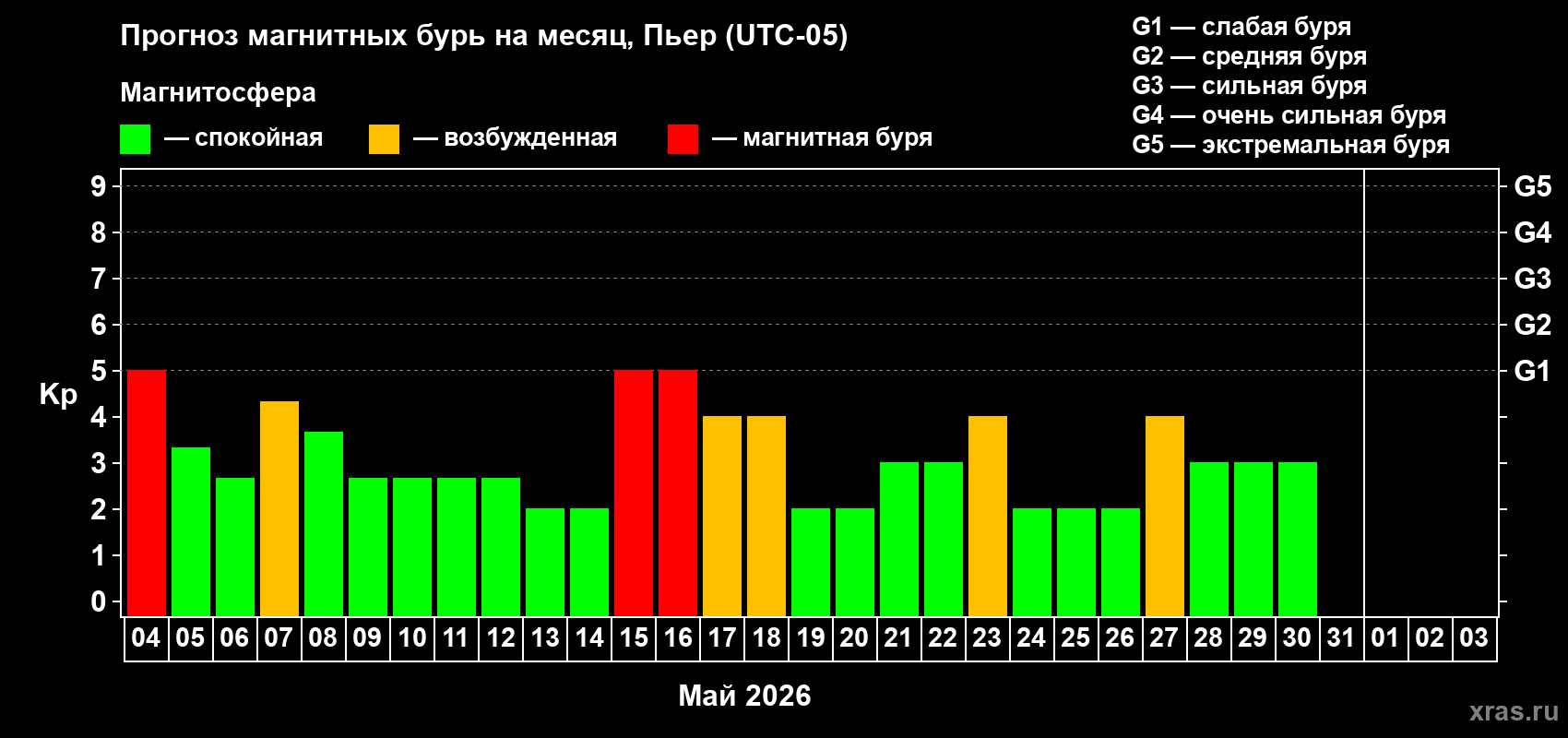 Прогноз максимального суточного геомагнитного индекса&nbsp;Kp на <b>1 месяц</b> (31 день) <b>с 04 мая по 03 июня 2026 г</b>