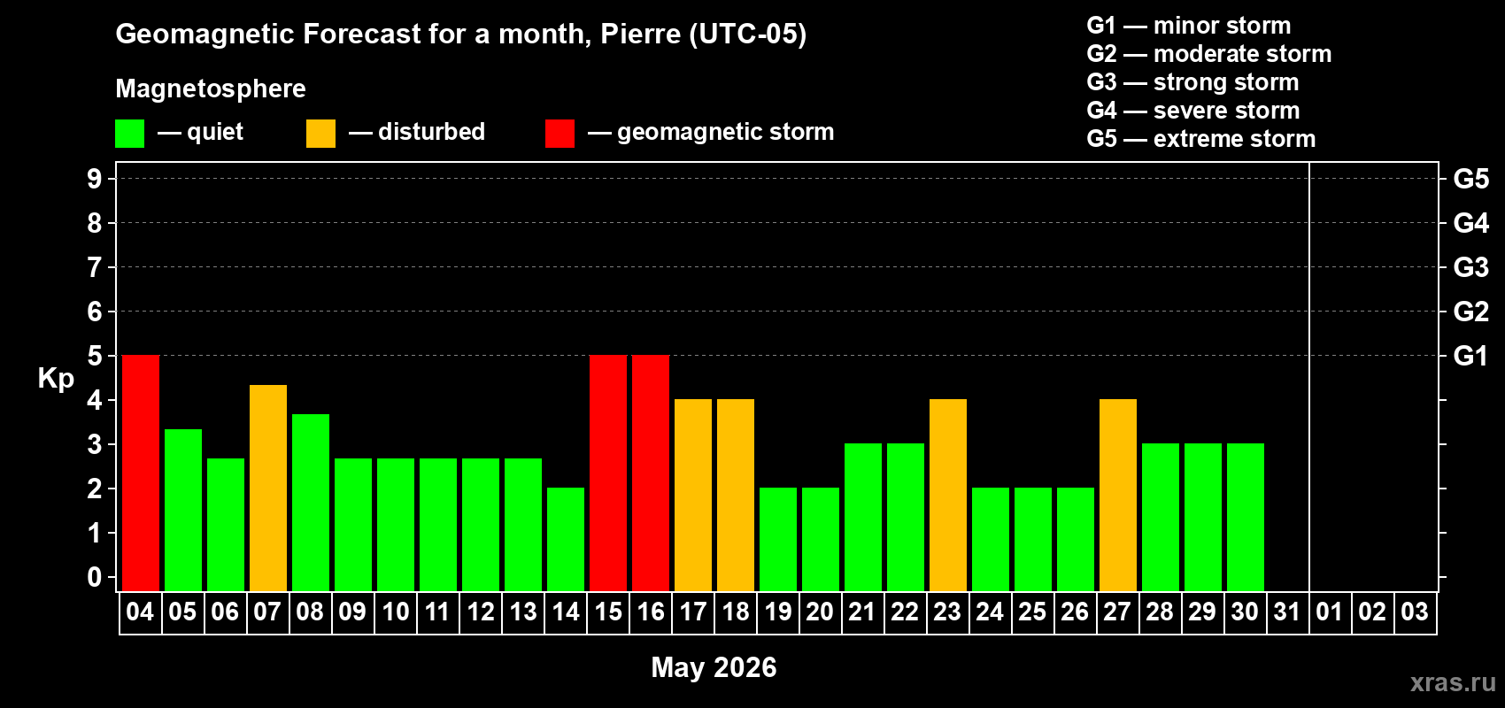 Forecast of the daily maximal value of geomagnetic index&nbsp;Kp for <b>1 month</b> (31 days) <b>from May 04, 2026 to Jun 03, 2026</b>