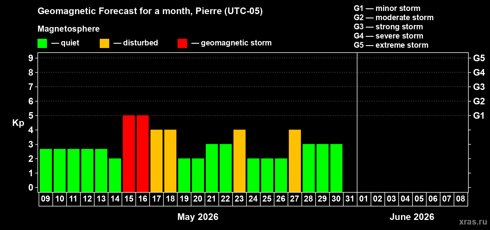 Forecast of the daily maximal value of geomagnetic index&nbsp;Kp for <b>1 month</b> (31 days) <b>from May 09, 2026 to Jun 08, 2026</b>