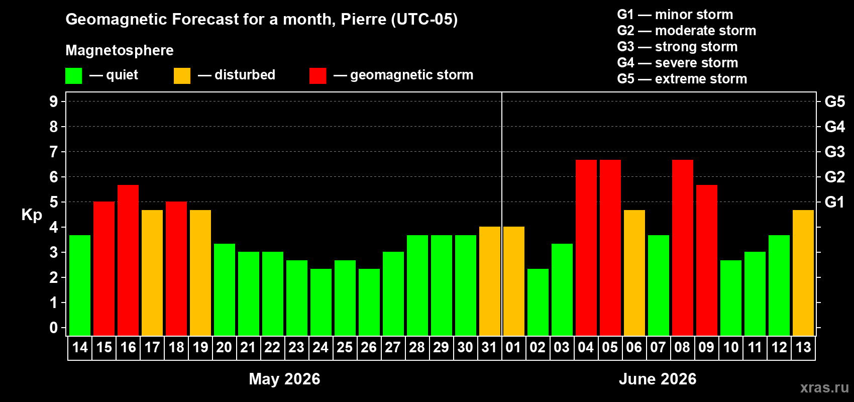 Forecast of the daily maximal value of geomagnetic index Kp for <b>1 month</b> (31 days) <b>from May 14, 2026 to Jun 13, 2026</b>