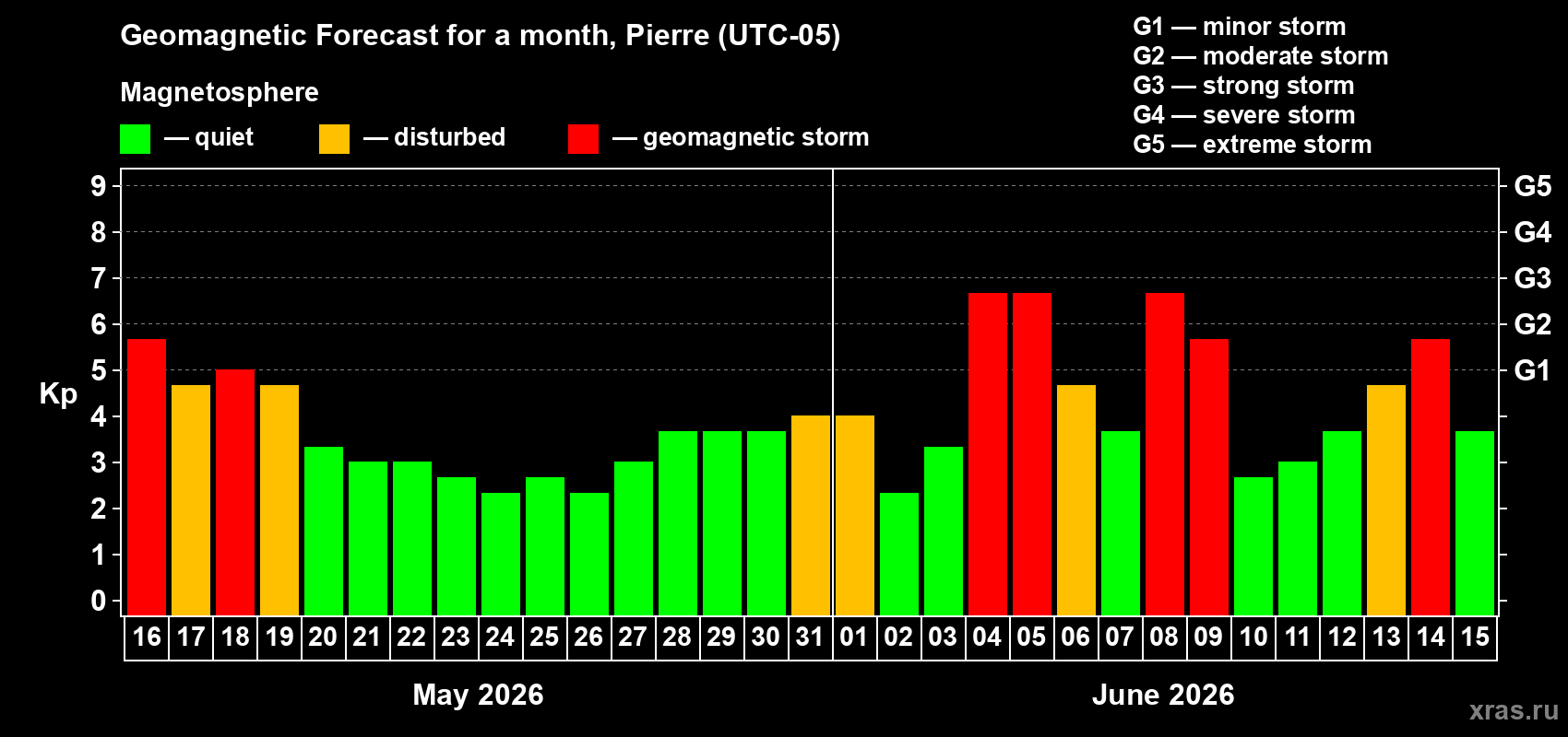 Forecast of the daily maximal value of geomagnetic index Kp for <b>1 month</b> (31 days) <b>from May 16, 2026 to Jun 15, 2026</b>
