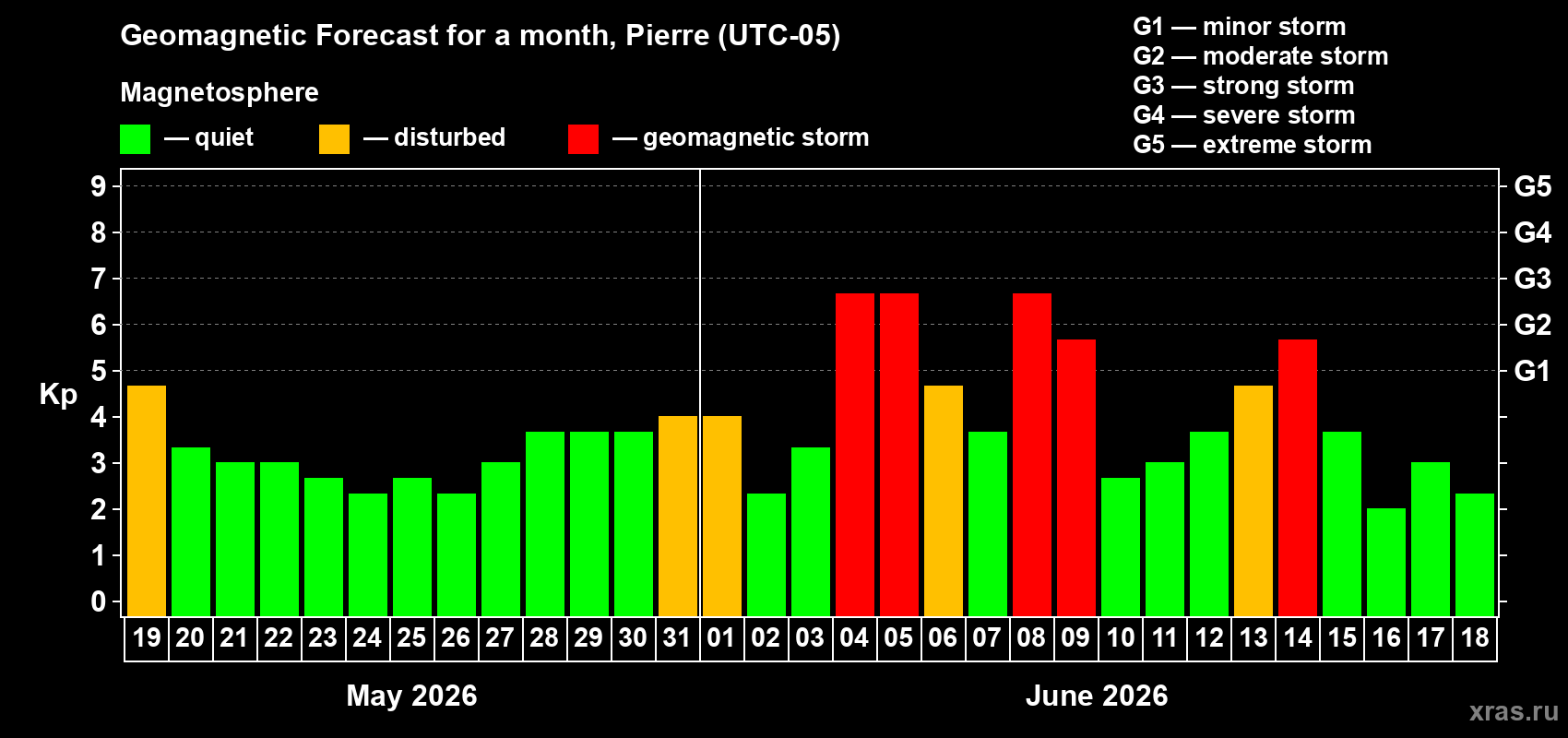 Forecast of the daily maximal value of geomagnetic index Kp for <b>1 month</b> (31 days) <b>from May 19, 2026 to Jun 18, 2026</b>