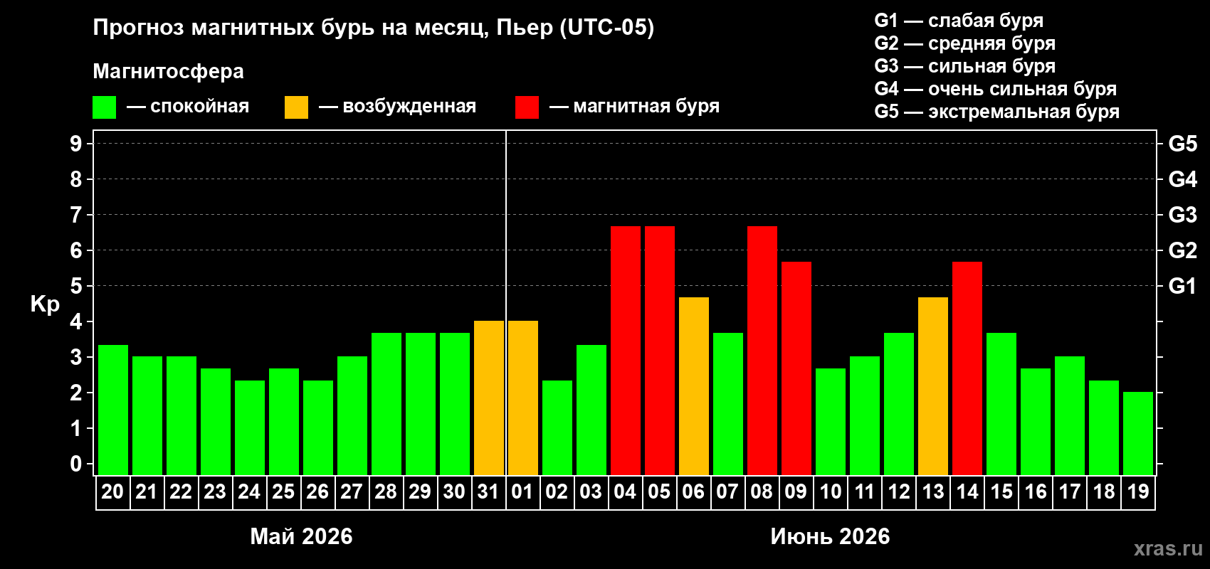 Прогноз максимального суточного геомагнитного индекса Kp на <b>1 месяц</b> (31 день) <b>с 20 мая по 19 июня 2026 г</b>