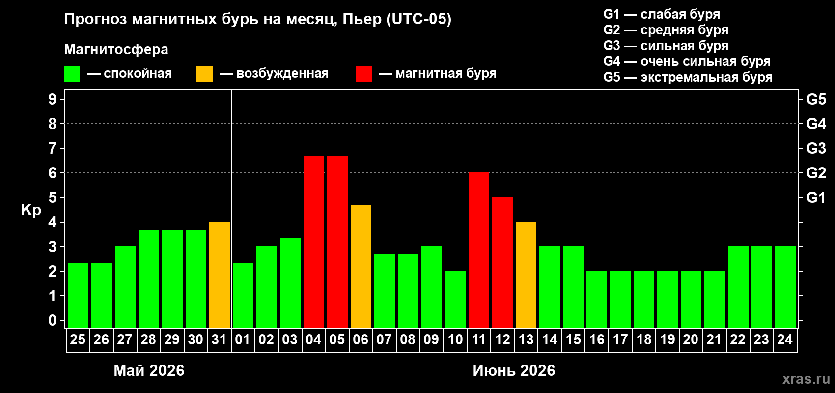 Прогноз максимального суточного геомагнитного индекса Kp на <b>1 месяц</b> (31 день) <b>с 25 мая по 24 июня 2026 г</b>