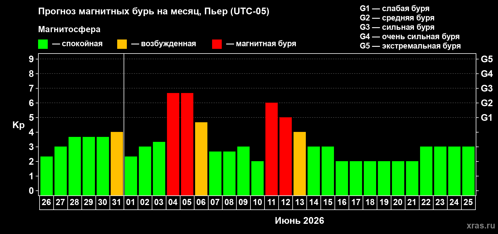 Прогноз максимального суточного геомагнитного индекса Kp на <b>1 месяц</b> (31 день) <b>с 26 мая по 25 июня 2026 г</b>