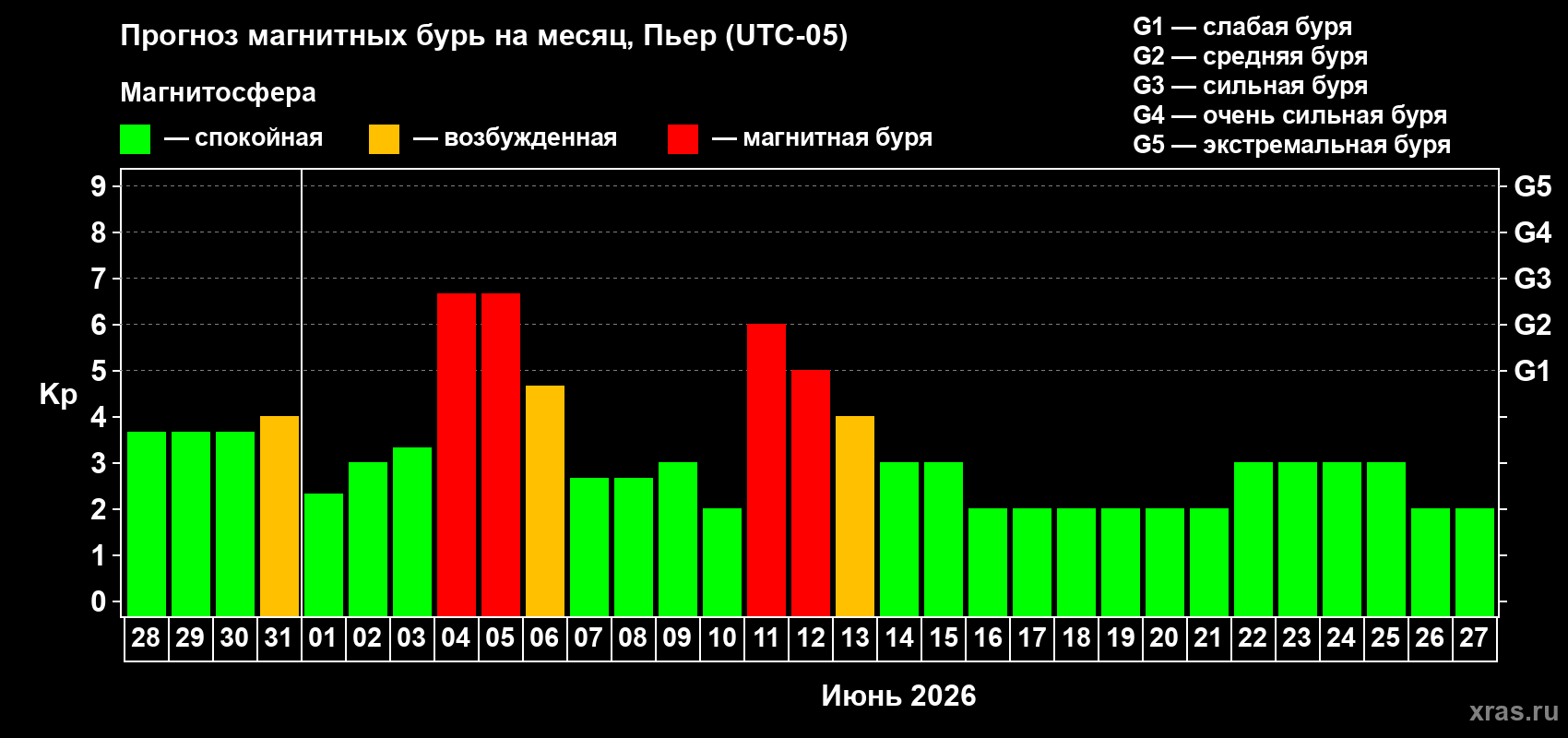 Прогноз максимального суточного геомагнитного индекса Kp на <b>1 месяц</b> (31 день) <b>с 28 мая по 27 июня 2026 г</b>