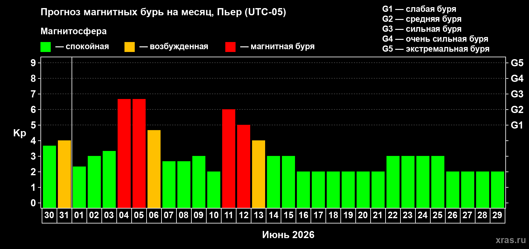 Прогноз максимального суточного геомагнитного индекса Kp на <b>1 месяц</b> (31 день) <b>с 30 мая по 29 июня 2026 г</b>