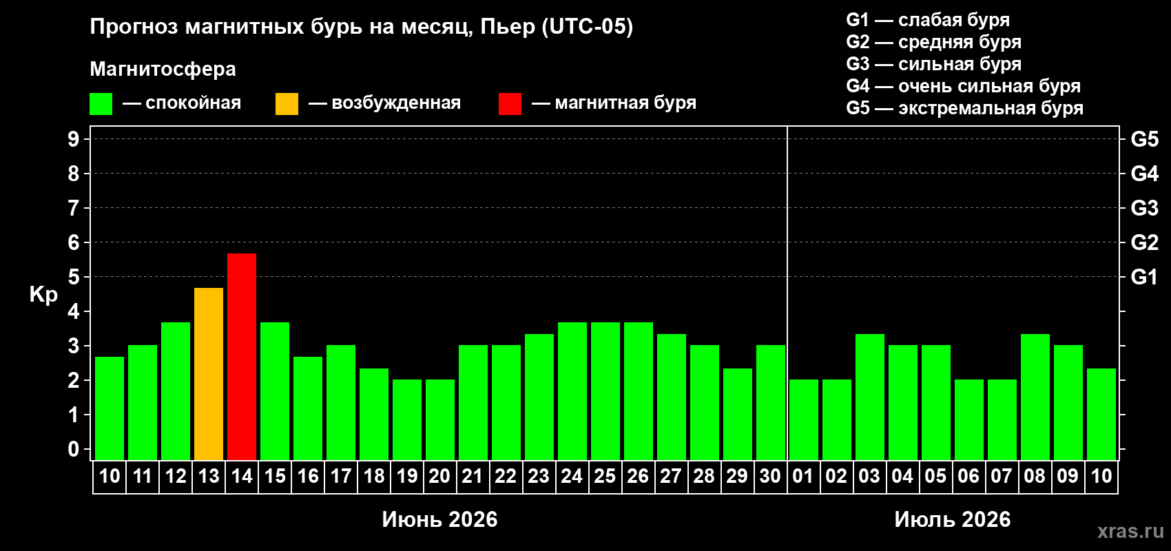 Прогноз максимального суточного геомагнитного индекса Kp на <b>1 месяц</b> (31 день) <b>с 10 июня по 10 июля 2026 г</b>