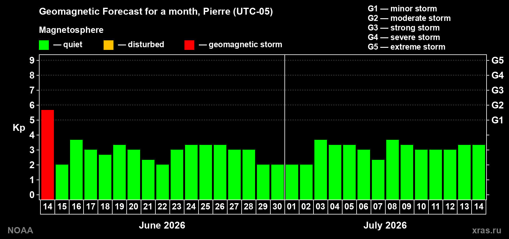Forecast of the daily maximal value of geomagnetic index Kp for <b>1 month</b> (31 days) <b>from Jun 14, 2026 to Jul 14, 2026</b>