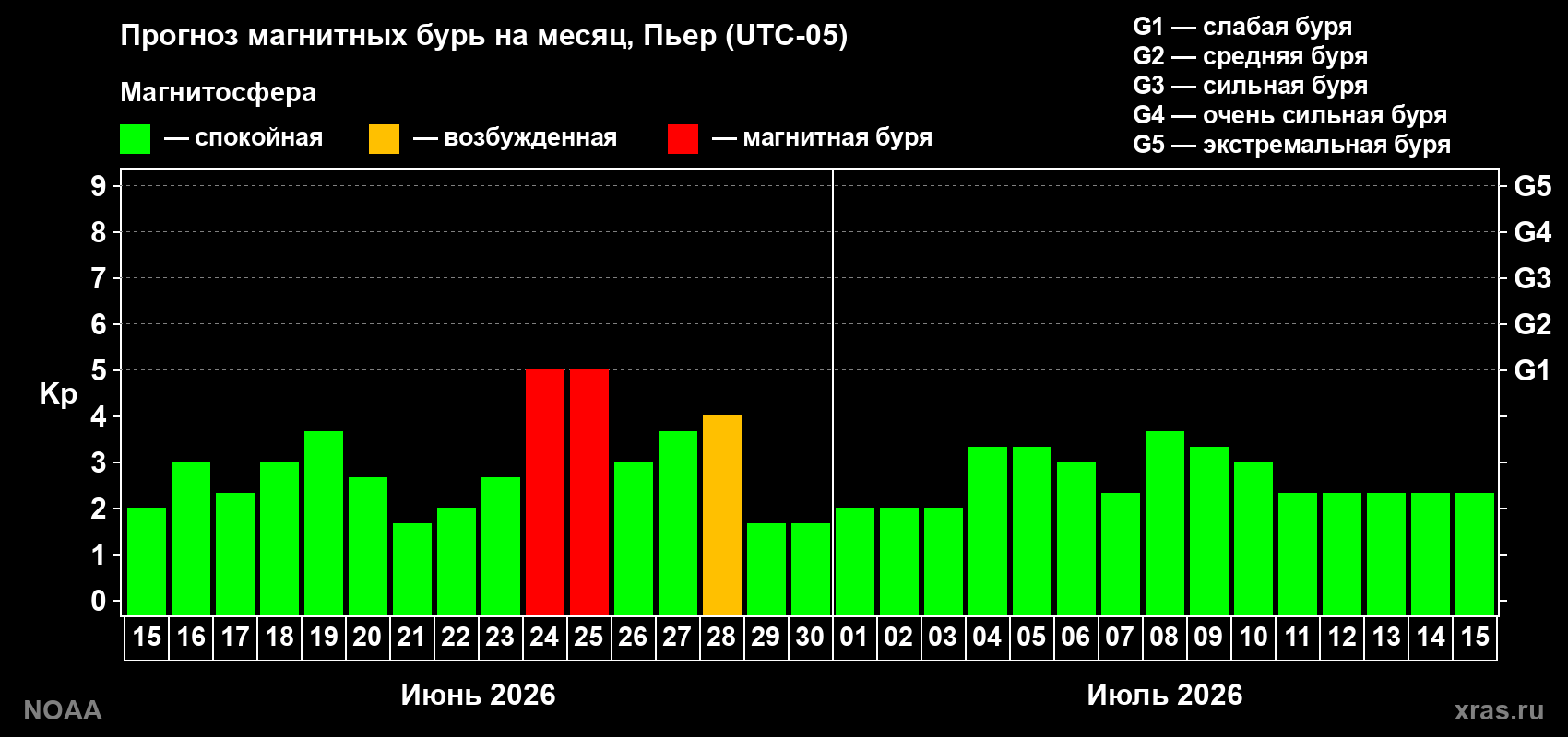 Прогноз максимального суточного геомагнитного индекса&nbsp;Kp на <b>1 месяц</b> (31 день) <b>с 15 июня по 15 июля 2026 г</b>