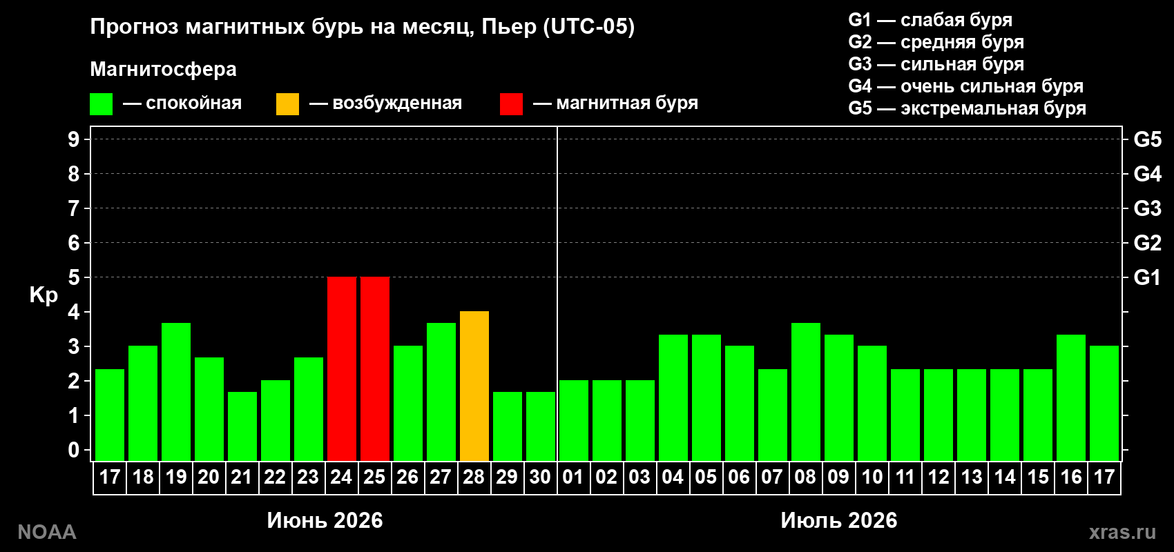 Прогноз максимального суточного геомагнитного индекса&nbsp;Kp на <b>1 месяц</b> (31 день) <b>с 17 июня по 17 июля 2026 г</b>