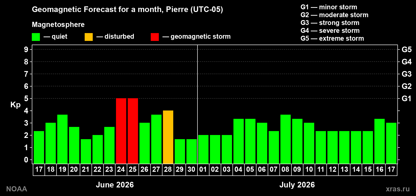 Forecast of the daily maximal value of geomagnetic index&nbsp;Kp for <b>1 month</b> (31 days) <b>from Jun 17, 2026 to Jul 17, 2026</b>